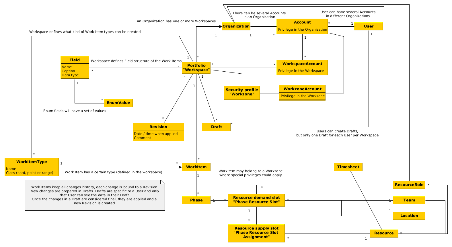 Domain model diagram